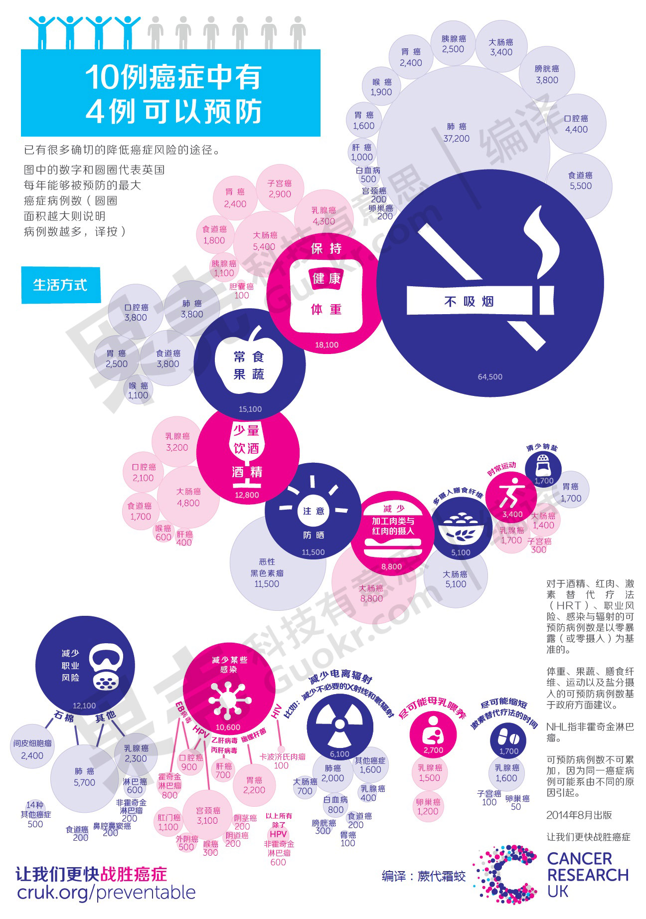 信息圖示健康生活能預防多少癌症